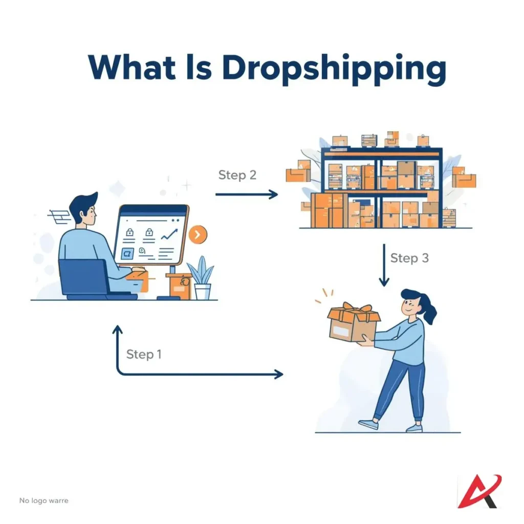 What is Dropshipping