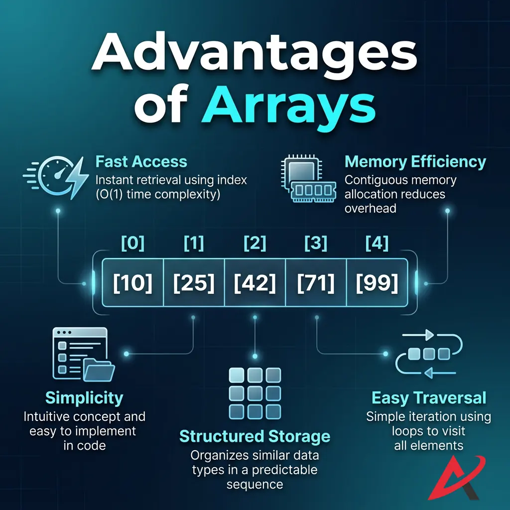 Advantages of Arrays