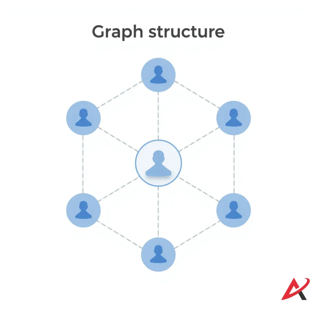 Graph Structure